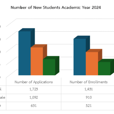 5.2 Proportion of first-generation female students