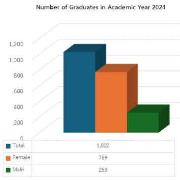5.5 Proportion of women receiving degrees