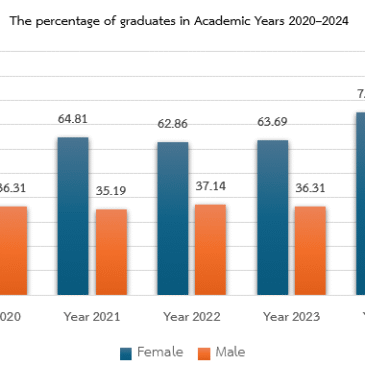 5.6.7 Track women’s graduation rate.